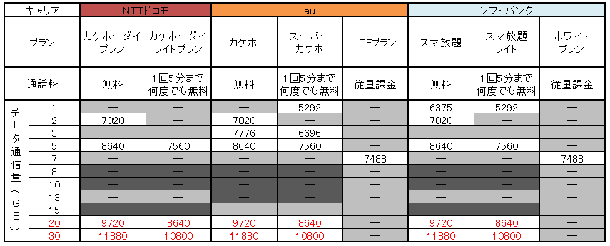 キャリア 格安simの20gbプランで得する人 損する人の見分け方 Gp Part 2